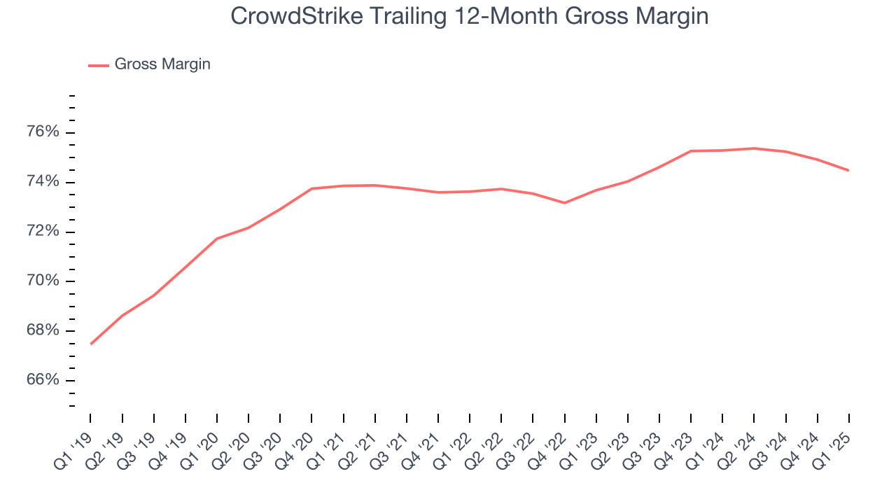 CrowdStrike Trailing 12-Month Gross Margin