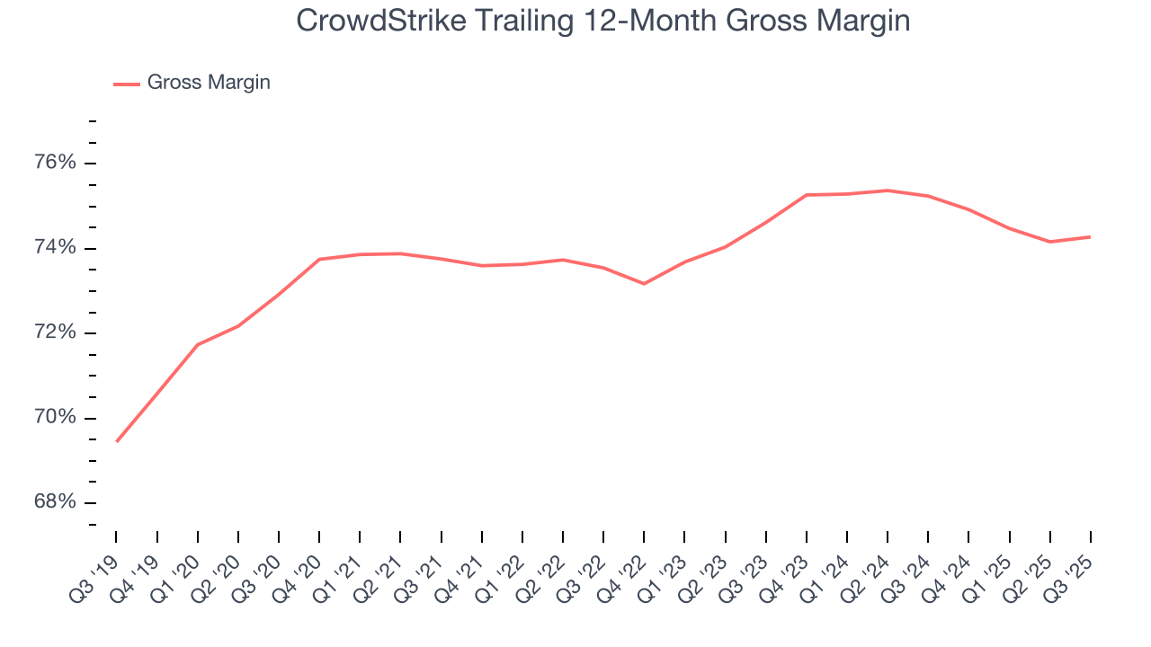 CrowdStrike Trailing 12-Month Gross Margin