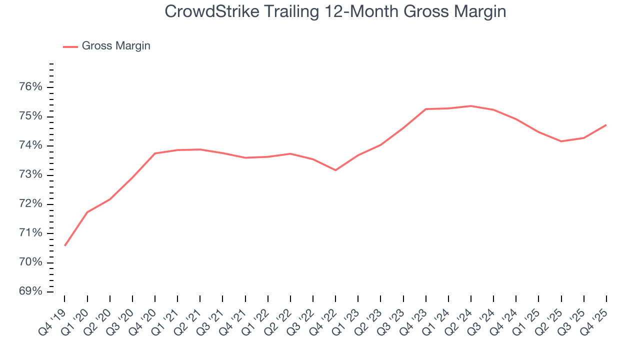 CrowdStrike Trailing 12-Month Gross Margin
