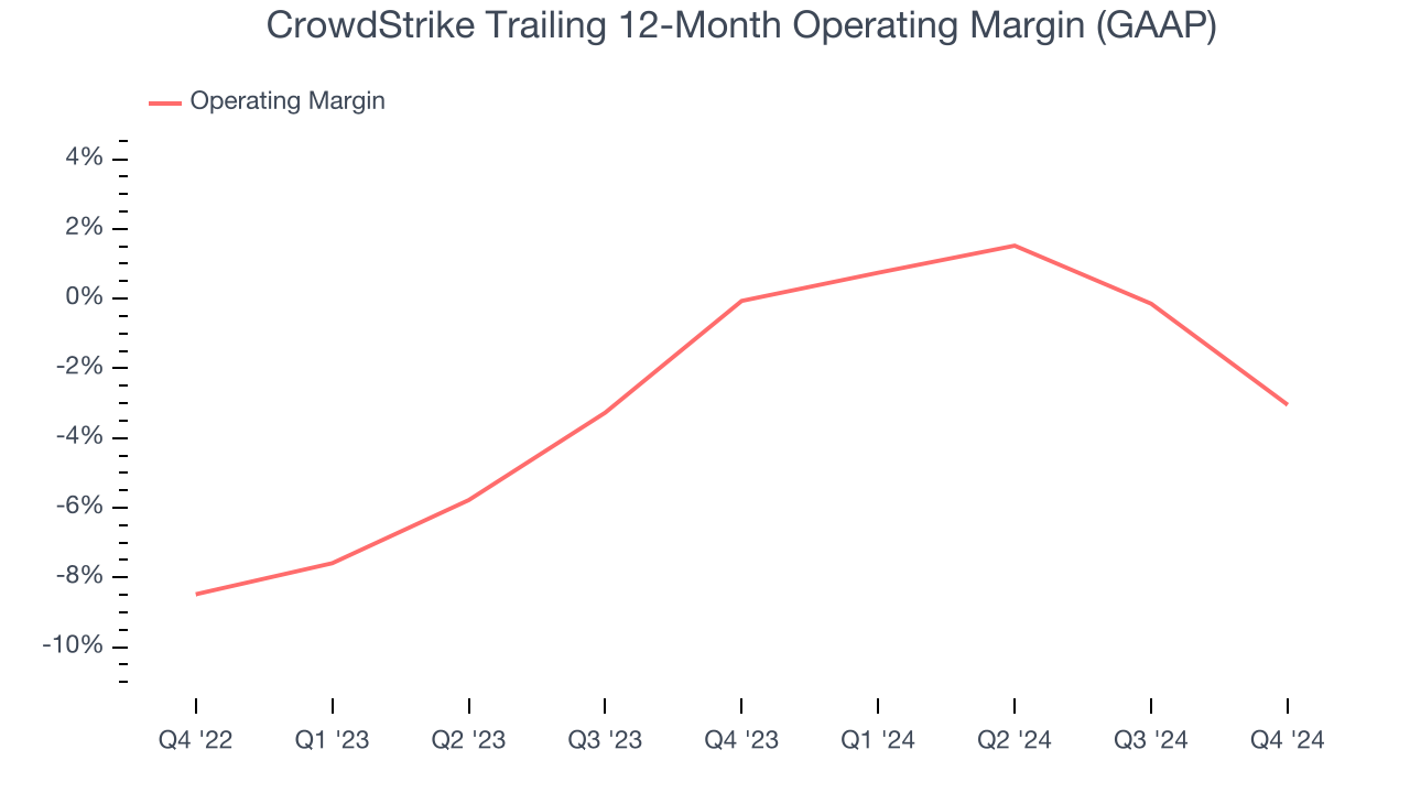 CrowdStrike Trailing 12-Month Operating Margin (GAAP)