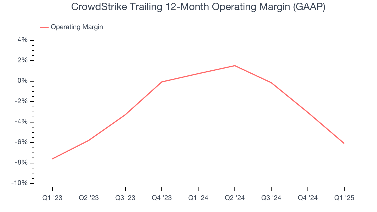 CrowdStrike Trailing 12-Month Operating Margin (GAAP)