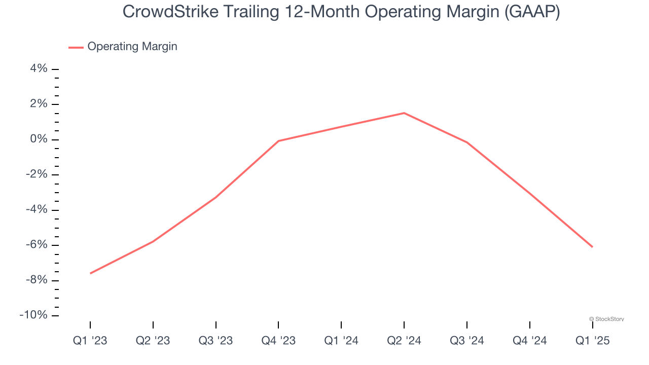 CrowdStrike Trailing 12-Month Operating Margin (GAAP)