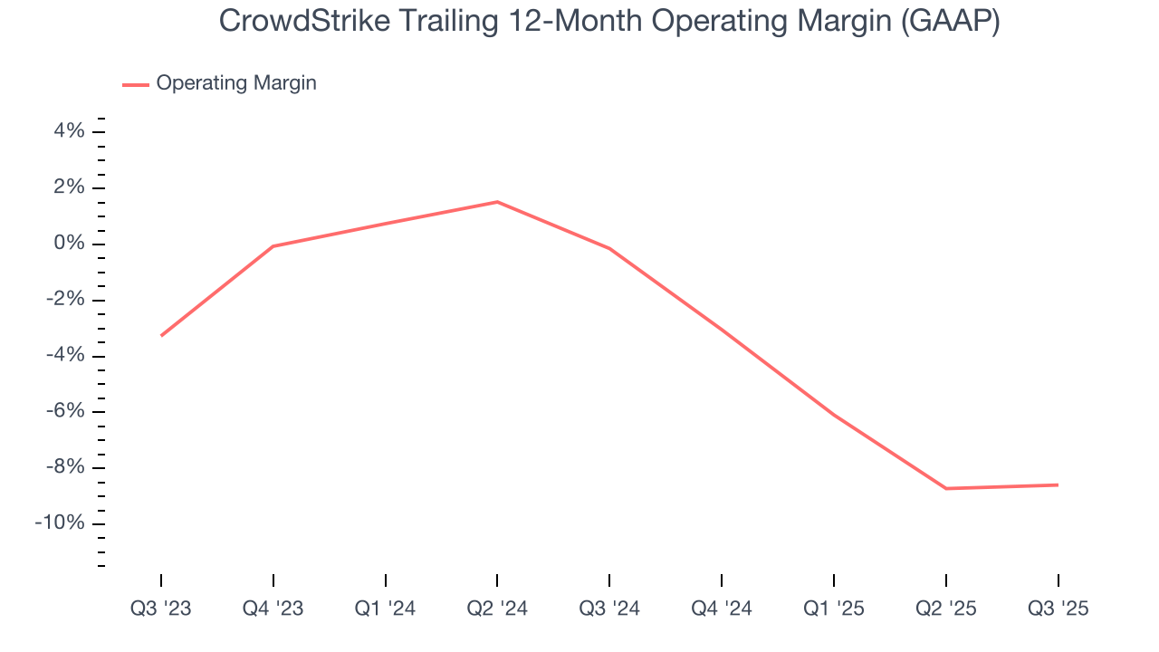 CrowdStrike Trailing 12-Month Operating Margin (GAAP)