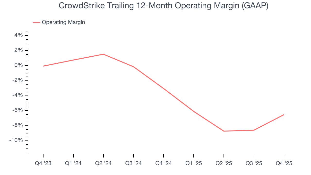 CrowdStrike Trailing 12-Month Operating Margin (GAAP)