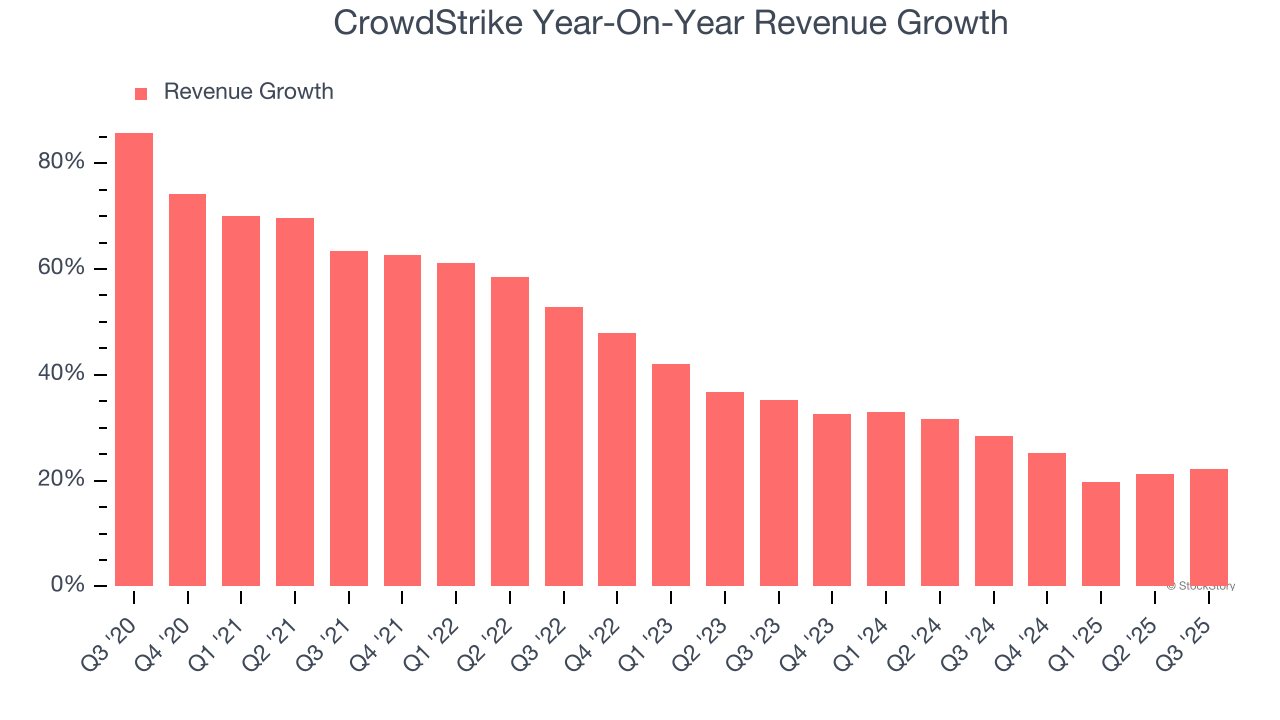 CrowdStrike Year-On-Year Revenue Growth