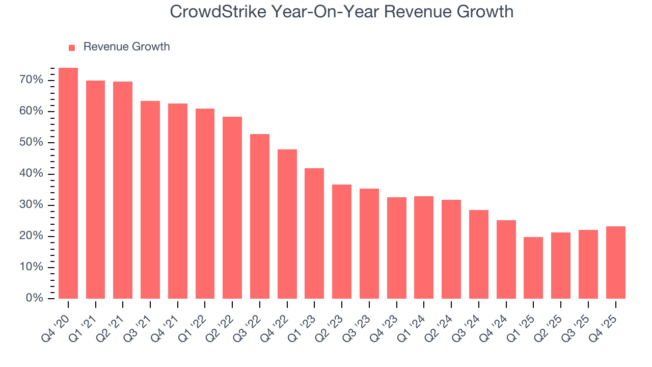 CrowdStrike Year-On-Year Revenue Growth