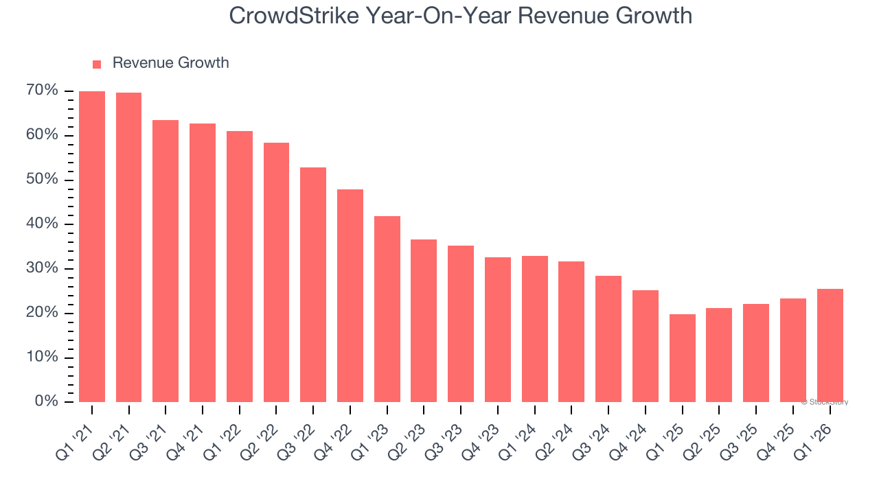 CrowdStrike Year-On-Year Revenue Growth