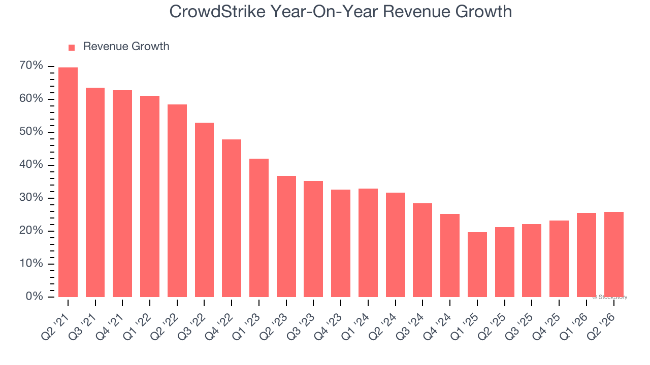 CrowdStrike Year-On-Year Revenue Growth