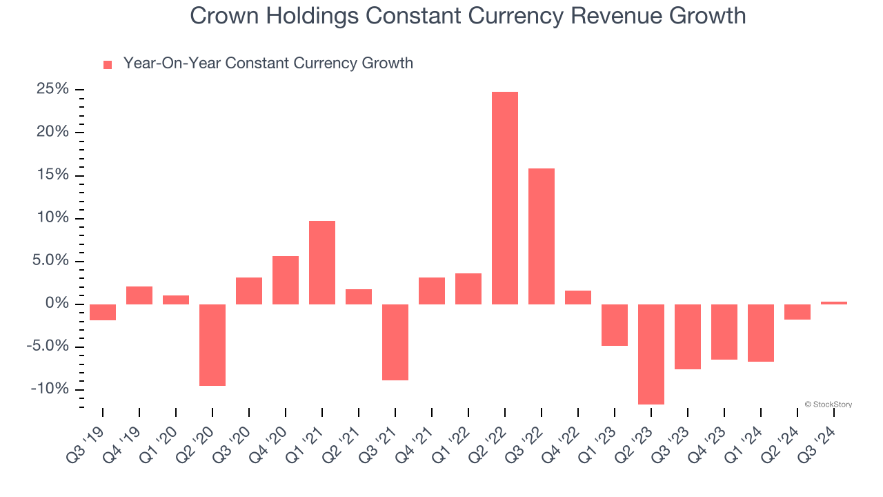 Crown Holdings Constant Currency Revenue Growth