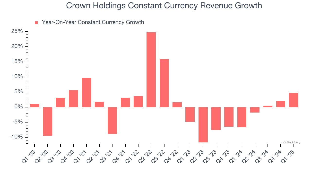 Crown Holdings Constant Currency Revenue Growth