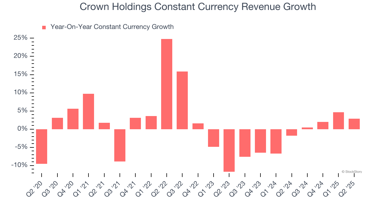 Crown Holdings Constant Currency Revenue Growth