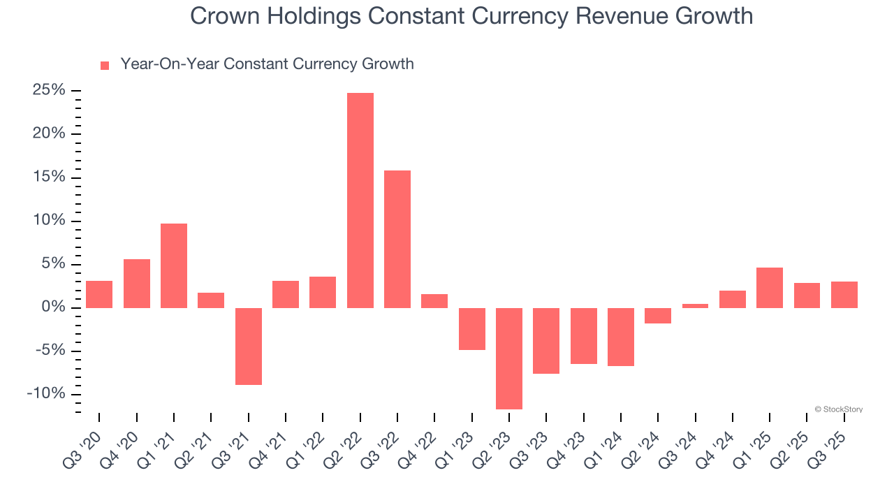 Crown Holdings Constant Currency Revenue Growth