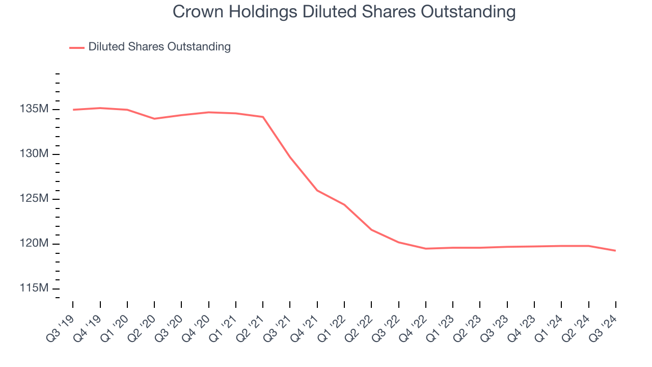 Crown Holdings Diluted Shares Outstanding