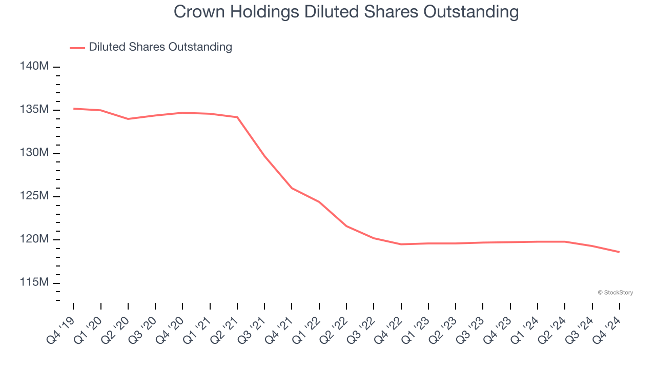 Crown Holdings Diluted Shares Outstanding