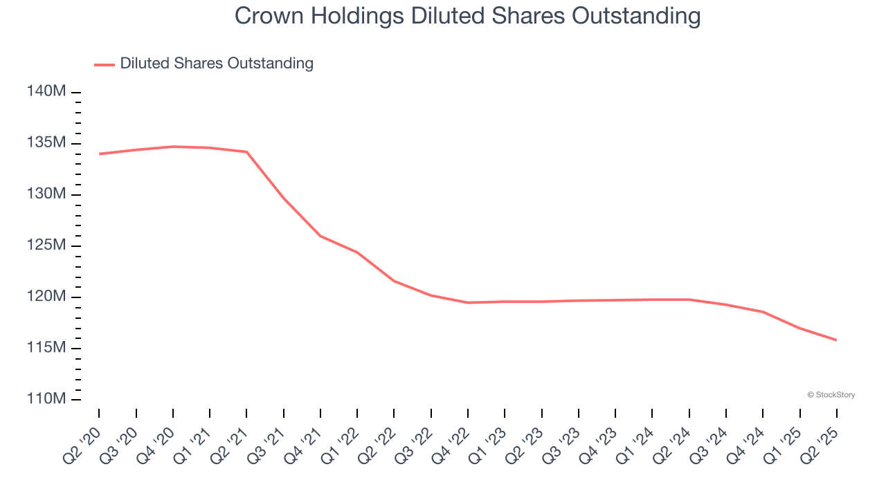Crown Holdings Diluted Shares Outstanding