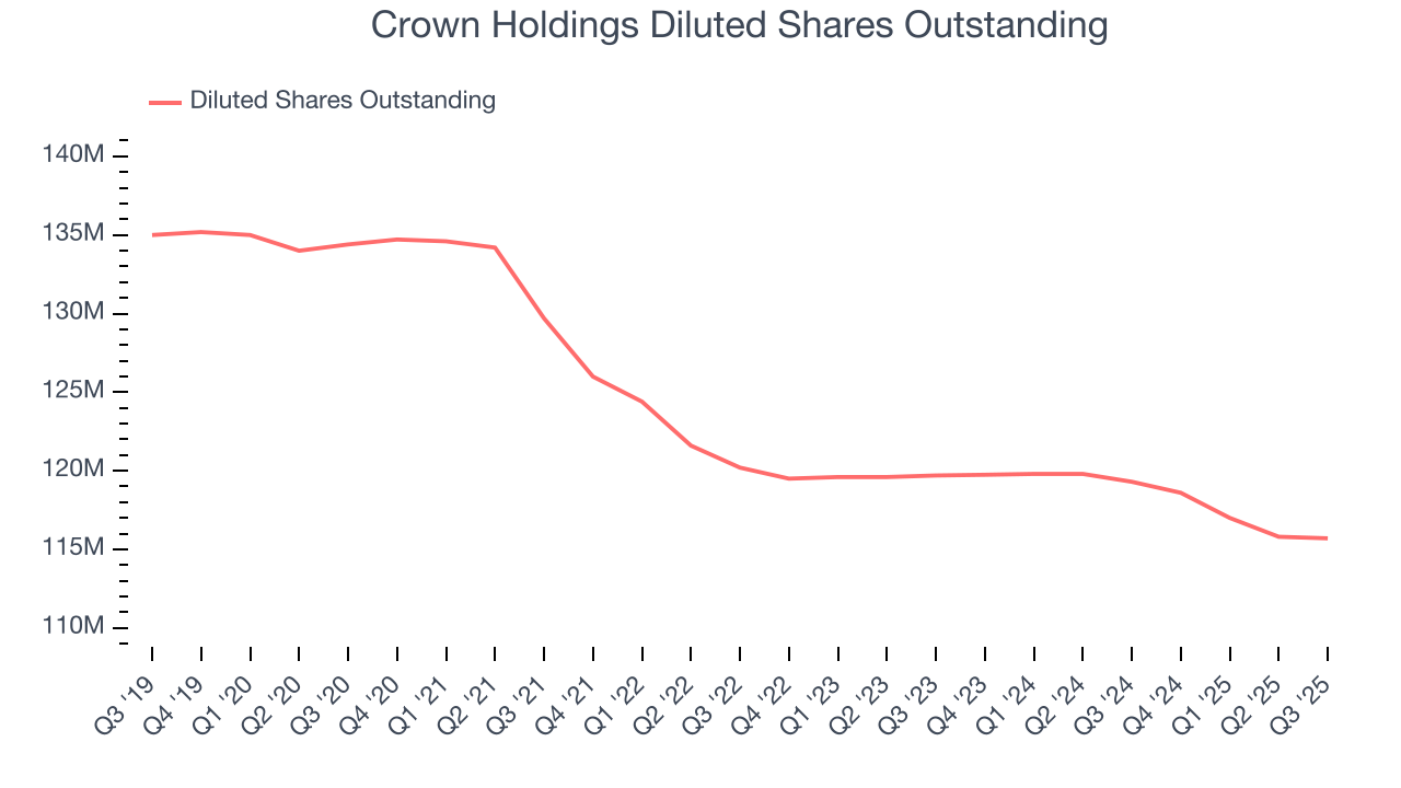 Crown Holdings Diluted Shares Outstanding