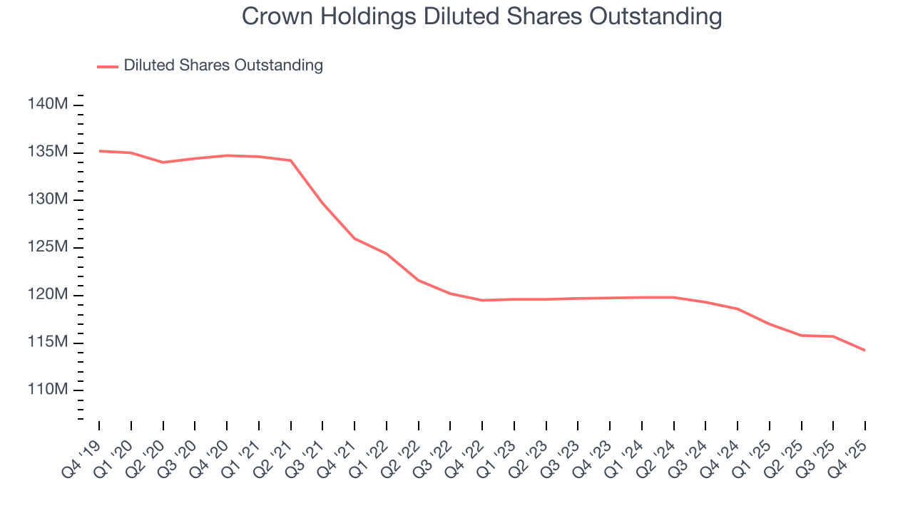 Crown Holdings Diluted Shares Outstanding