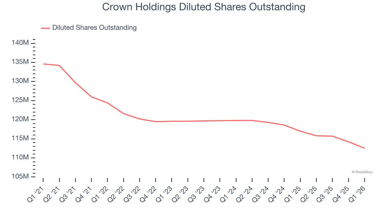 Crown Holdings Diluted Shares Outstanding