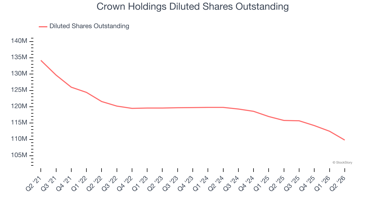 Crown Holdings Diluted Shares Outstanding