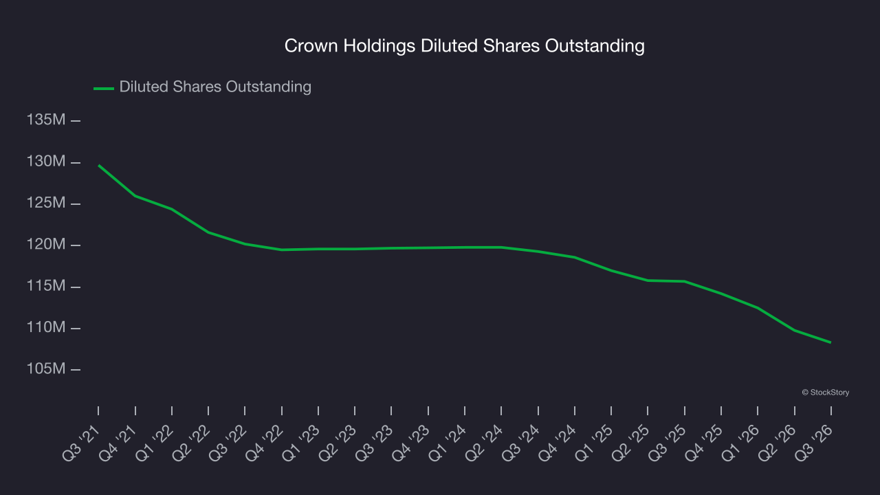 Crown Holdings Diluted Shares Outstanding