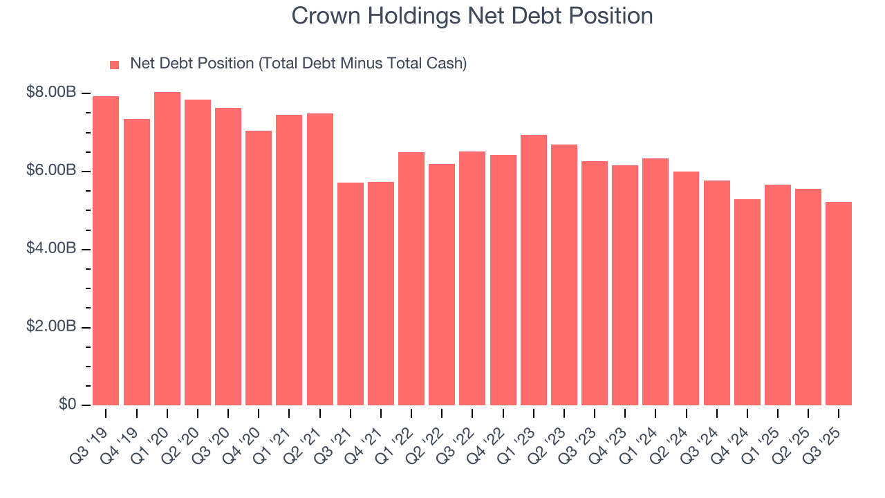 Crown Holdings Net Debt Position