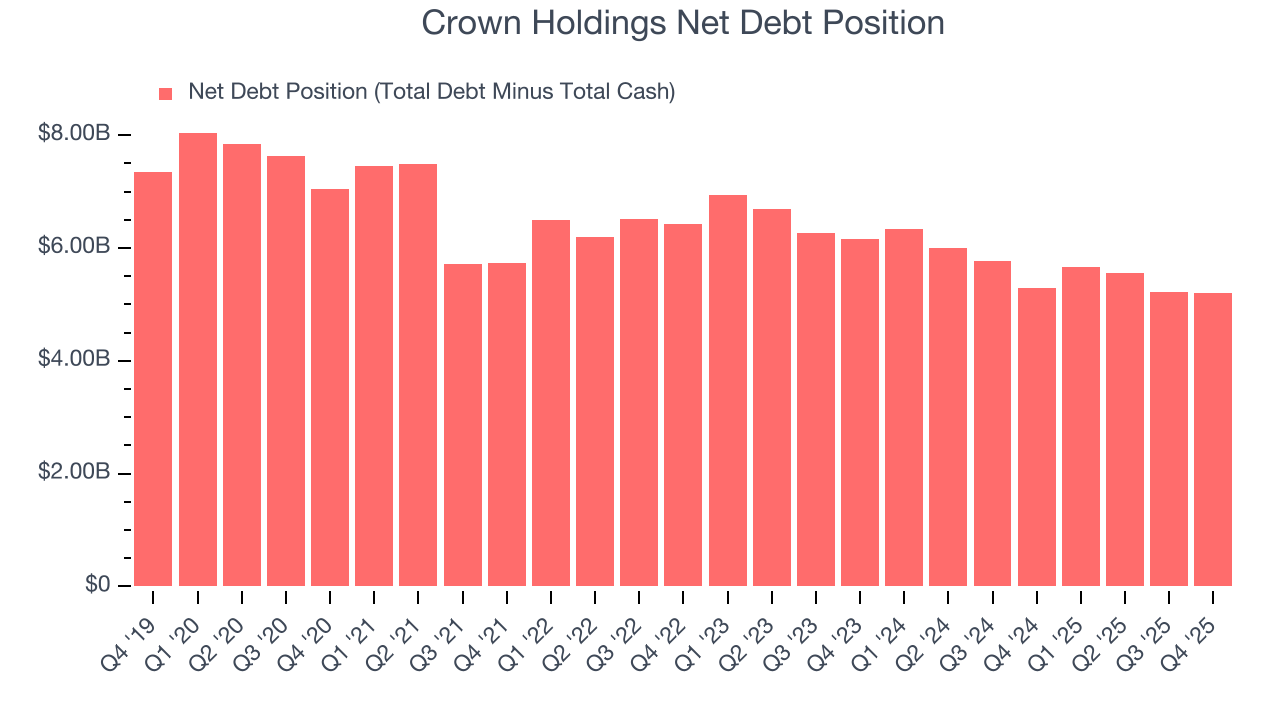Crown Holdings Net Debt Position