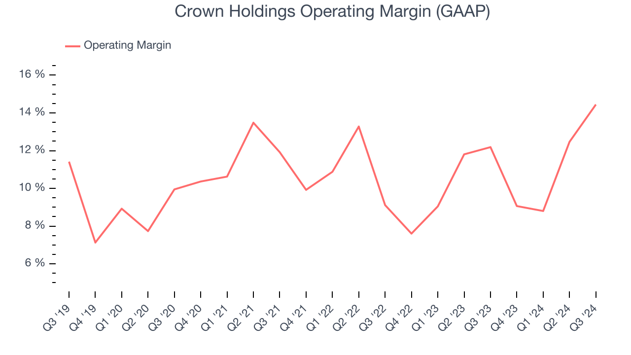 Crown Holdings Operating Margin (GAAP)