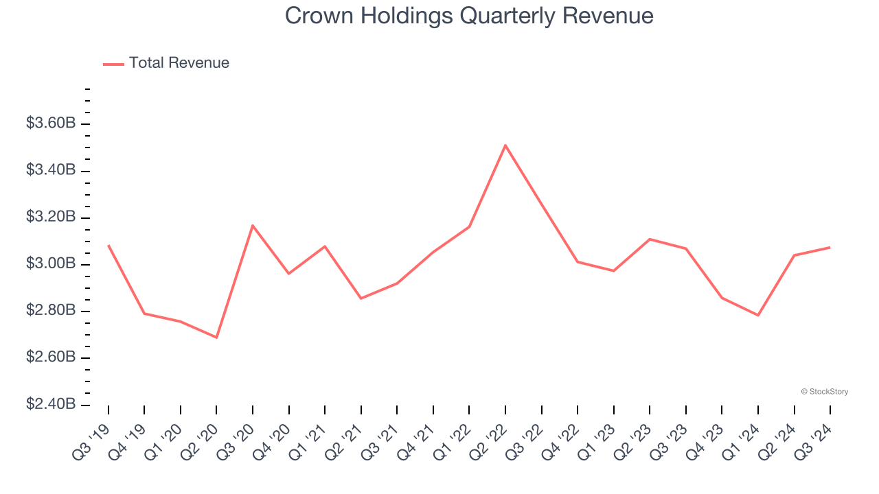 Crown Holdings Quarterly Revenue