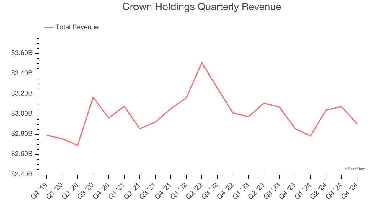 Crown Holdings Quarterly Revenue