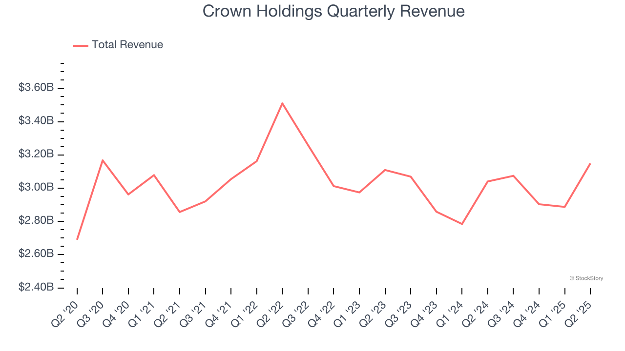Crown Holdings Quarterly Revenue