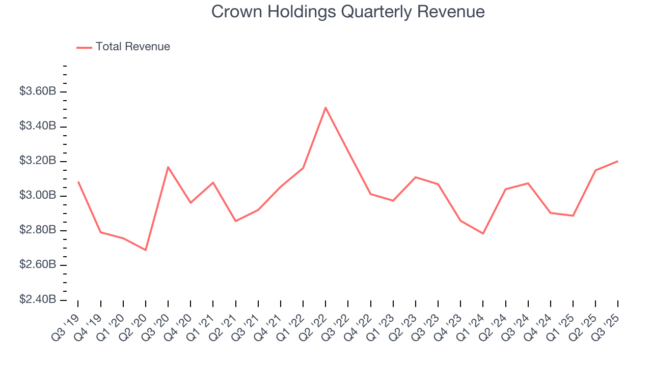 Crown Holdings Quarterly Revenue