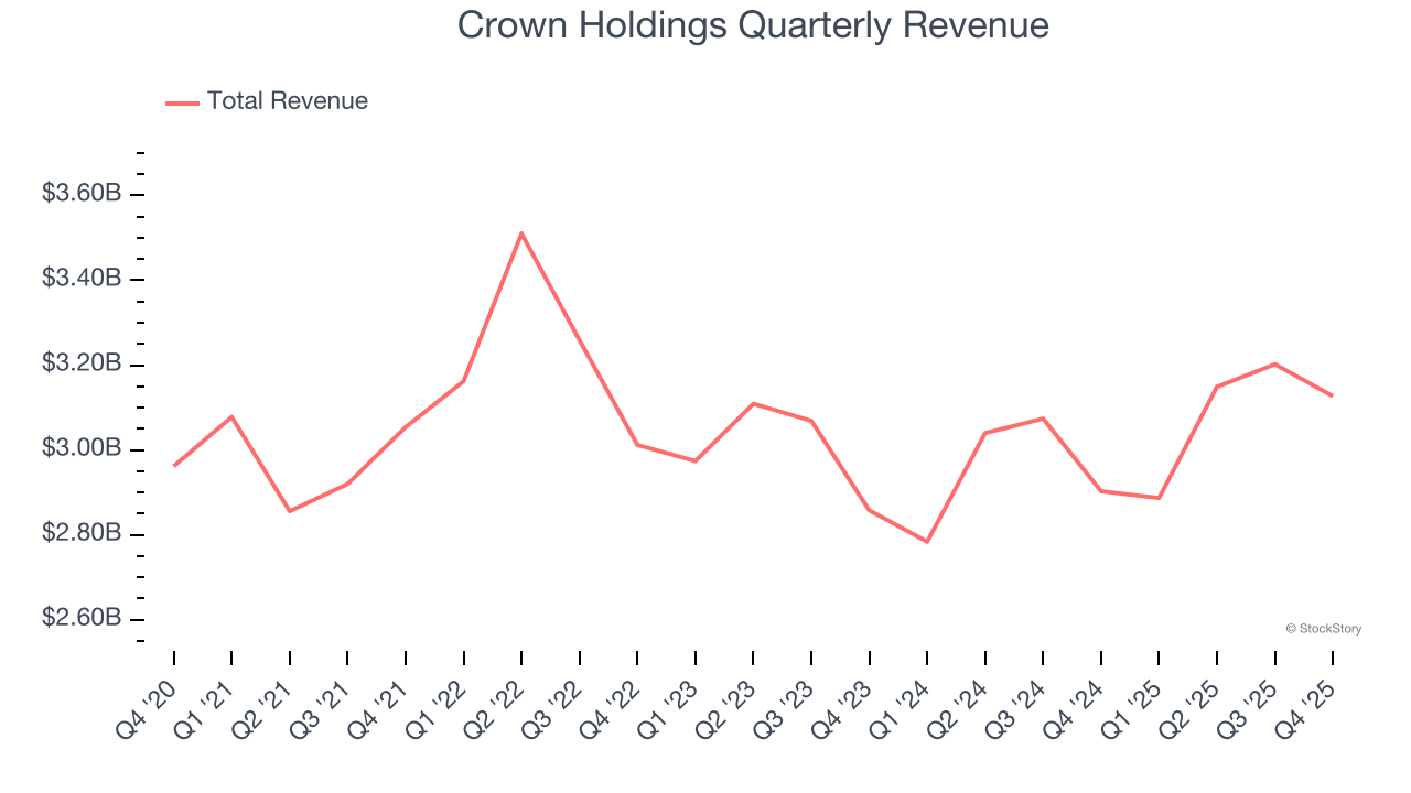 Crown Holdings Quarterly Revenue