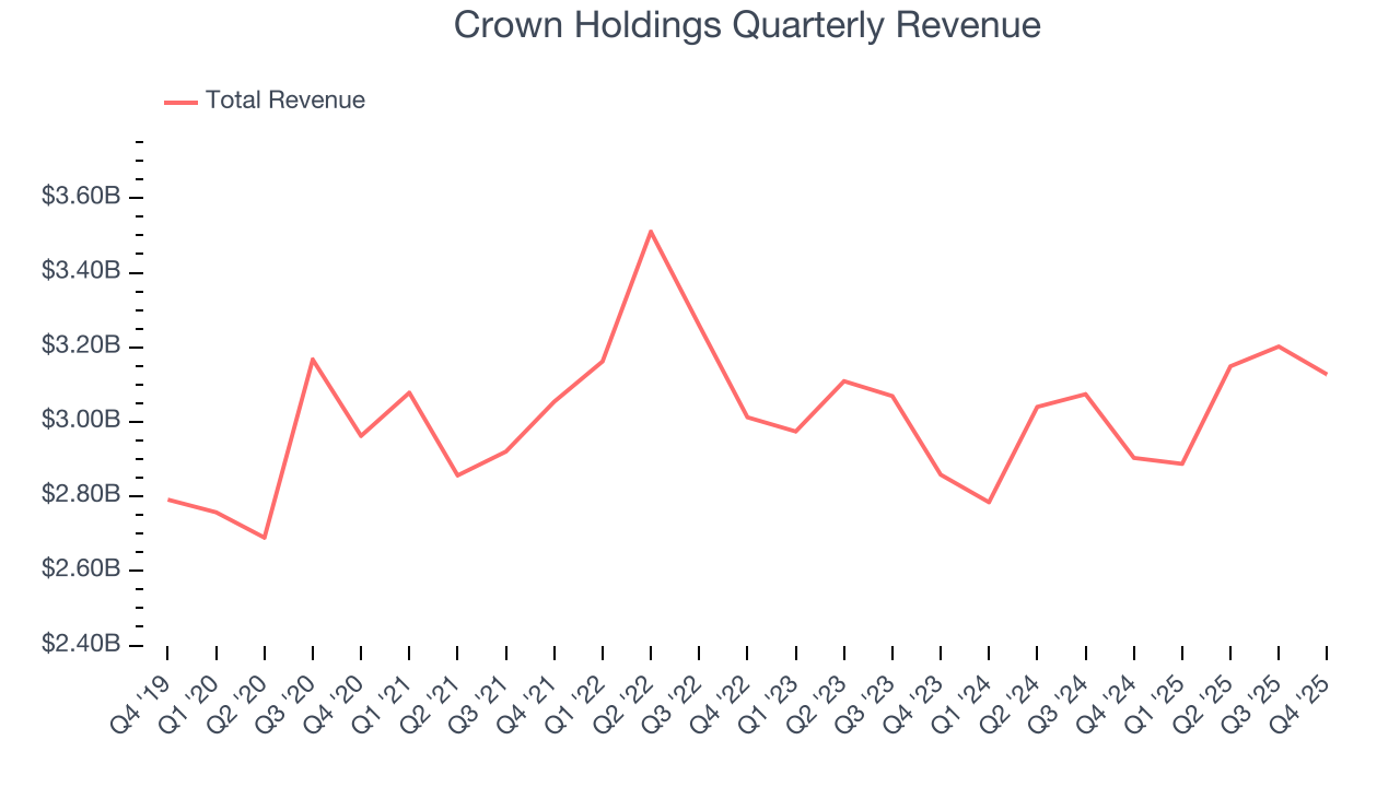 Crown Holdings Quarterly Revenue