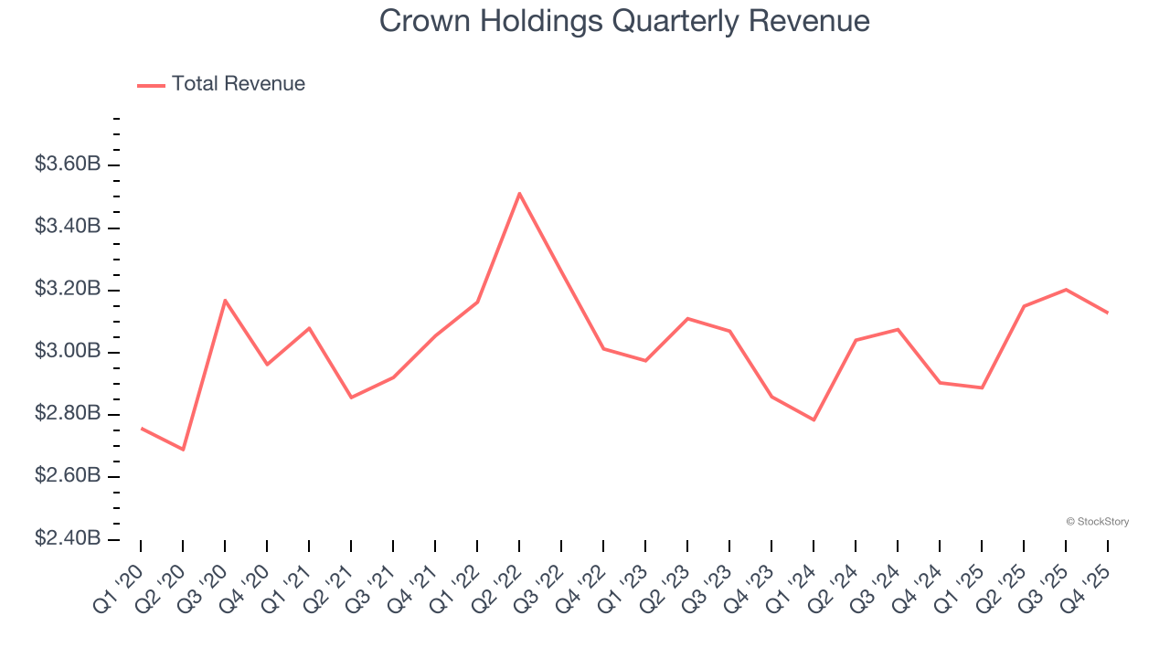 Crown Holdings Quarterly Revenue