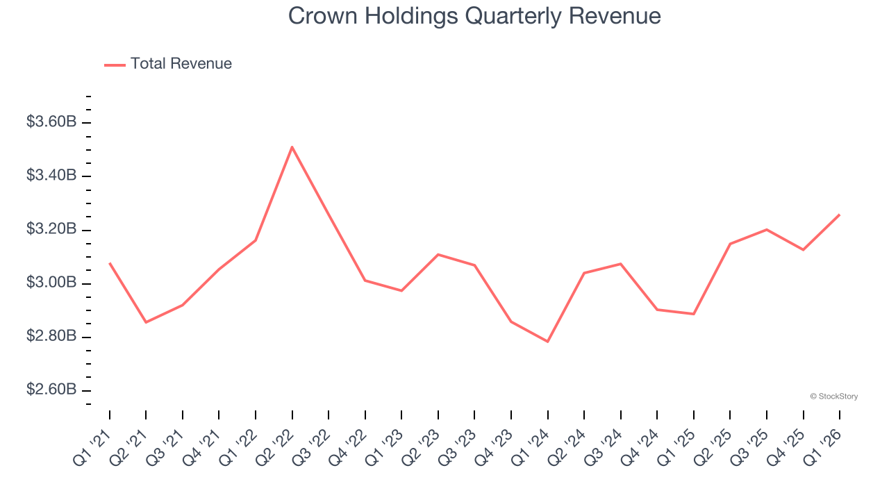 Crown Holdings Quarterly Revenue