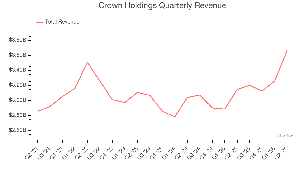 Crown Holdings Quarterly Revenue