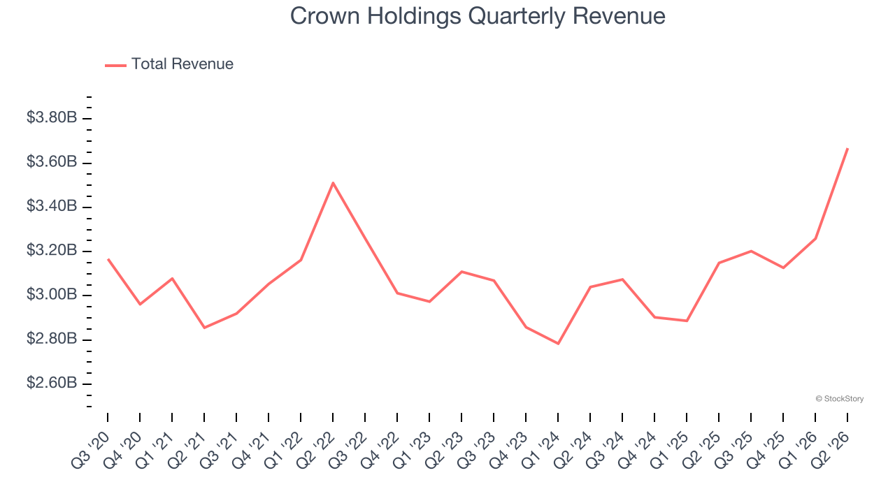 Crown Holdings Quarterly Revenue