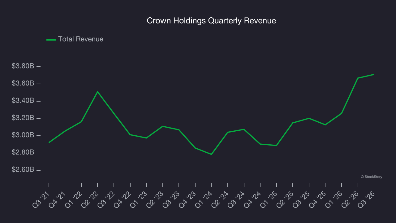 Crown Holdings Quarterly Revenue