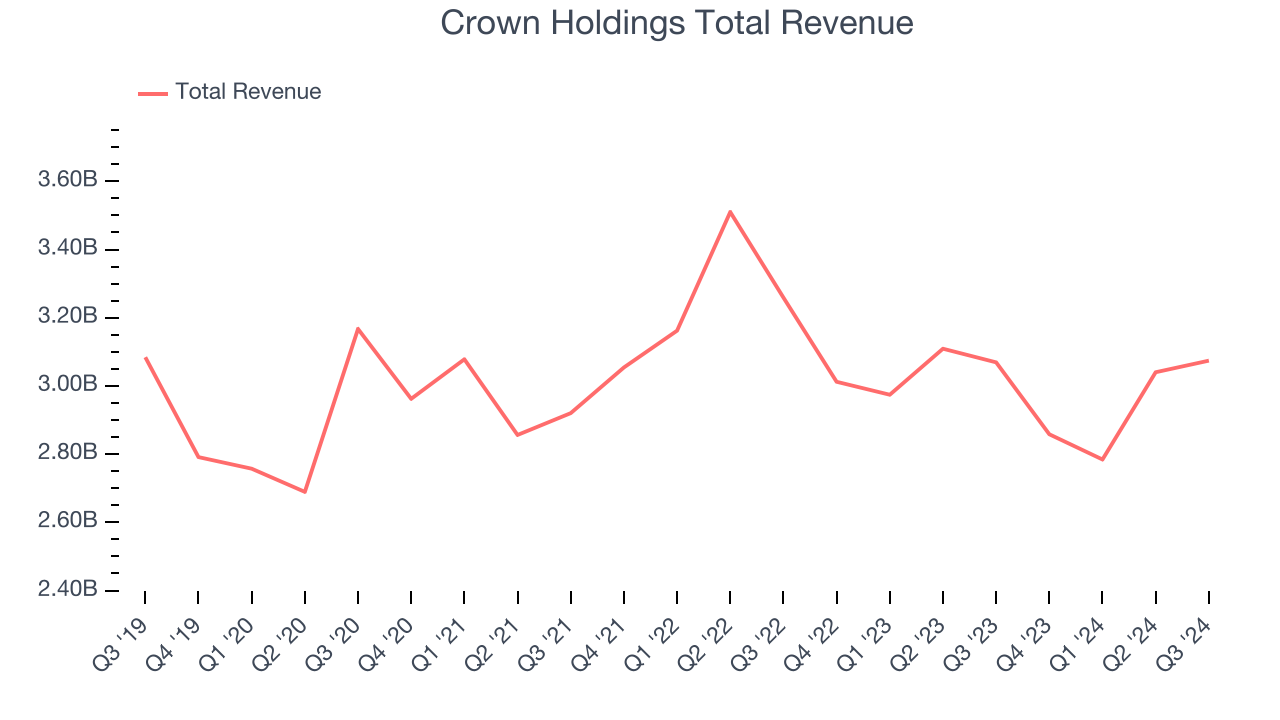 Crown Holdings Total Revenue