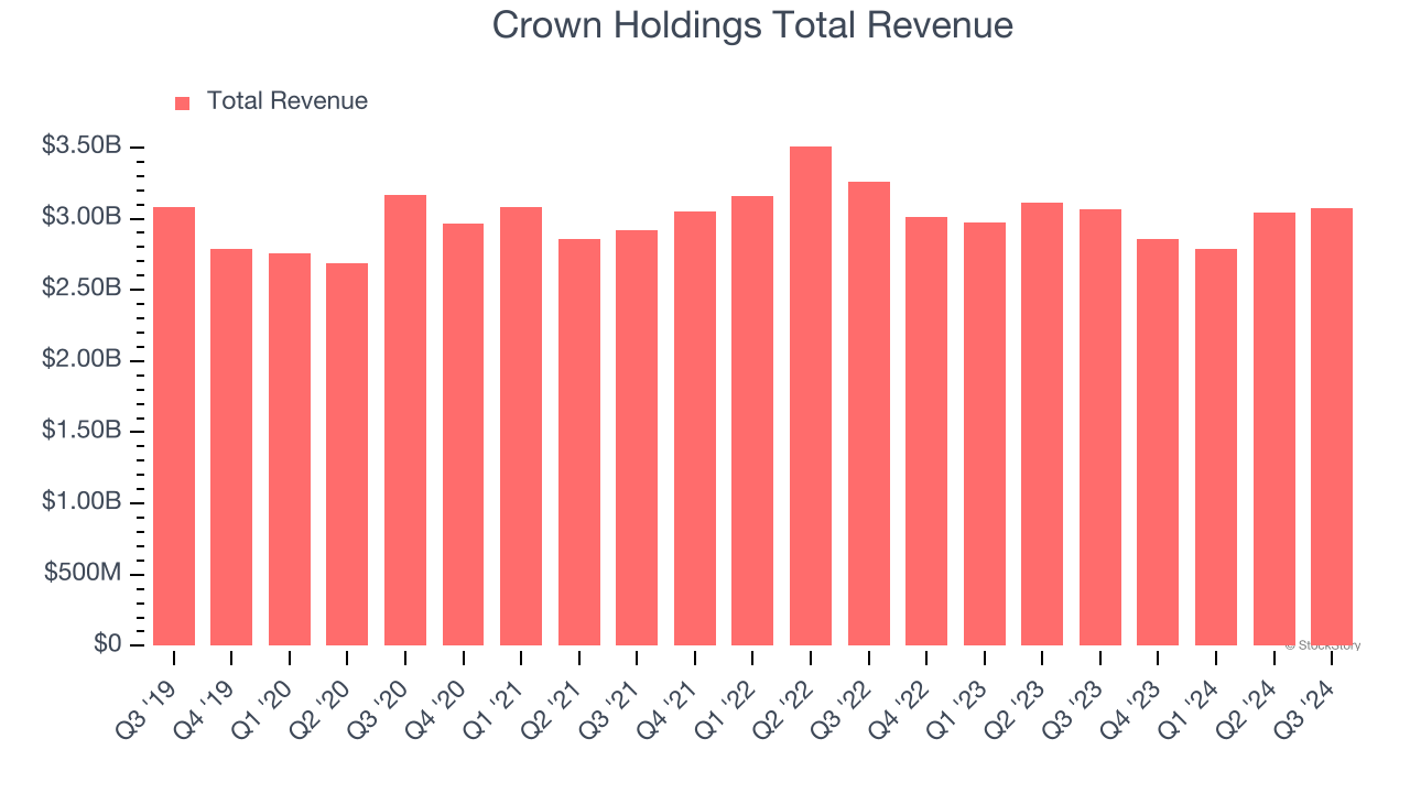 Crown Holdings Total Revenue