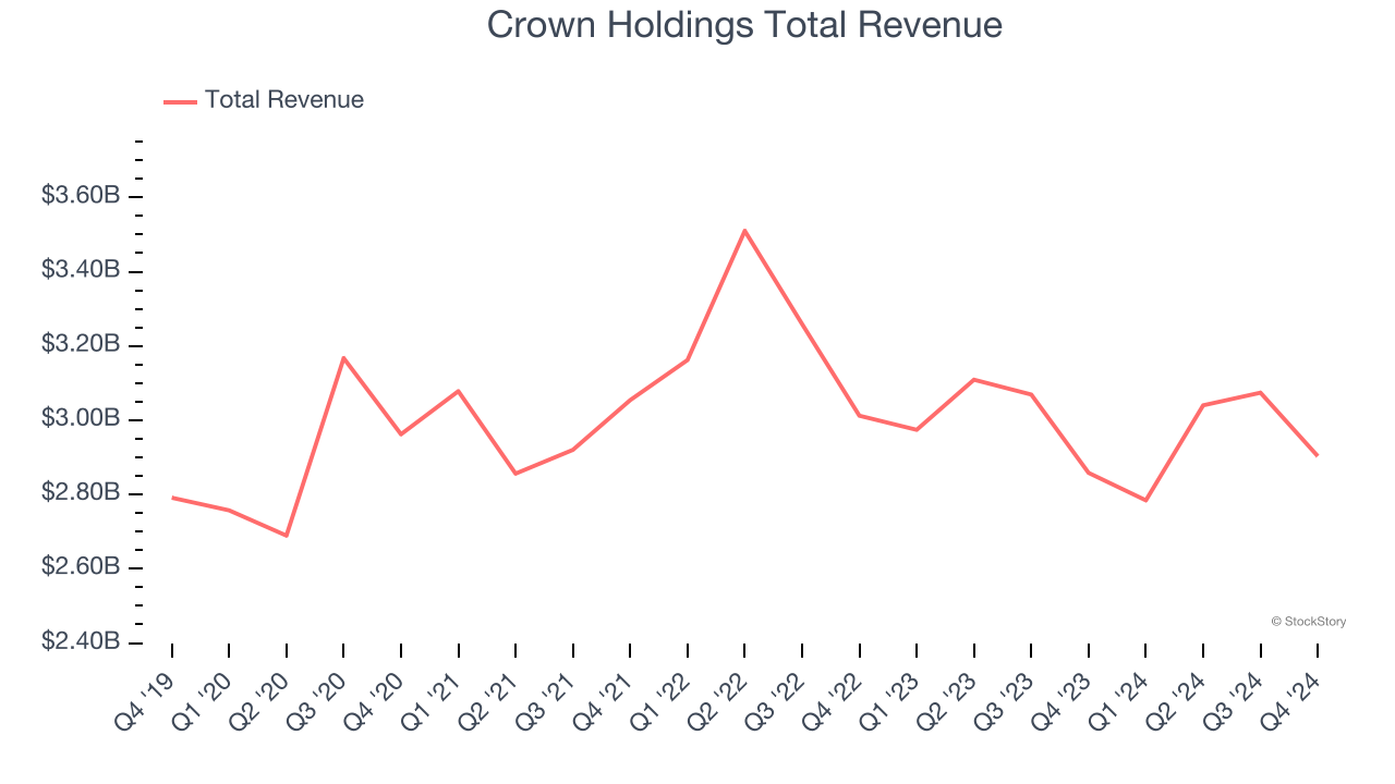 Crown Holdings Total Revenue