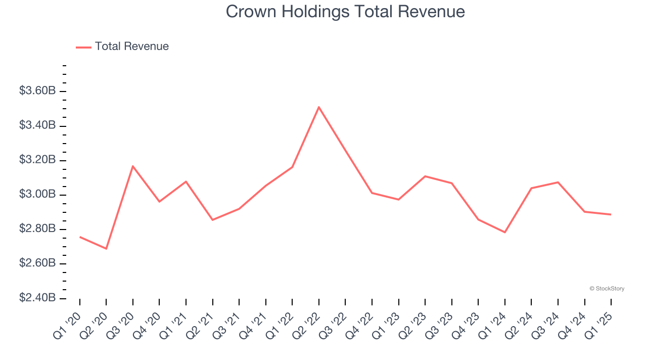 Crown Holdings Total Revenue