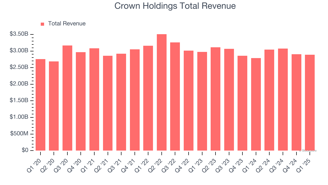 Crown Holdings Total Revenue