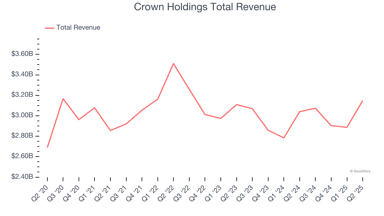 Crown Holdings Total Revenue