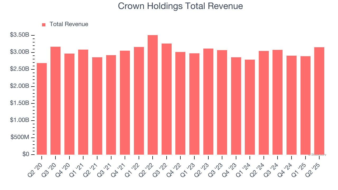 Crown Holdings Total Revenue