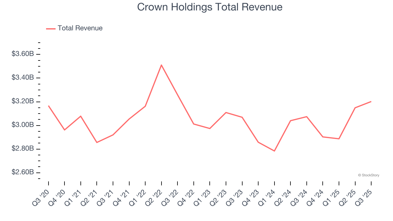 Crown Holdings Total Revenue