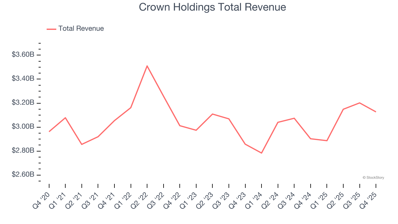 Crown Holdings Total Revenue