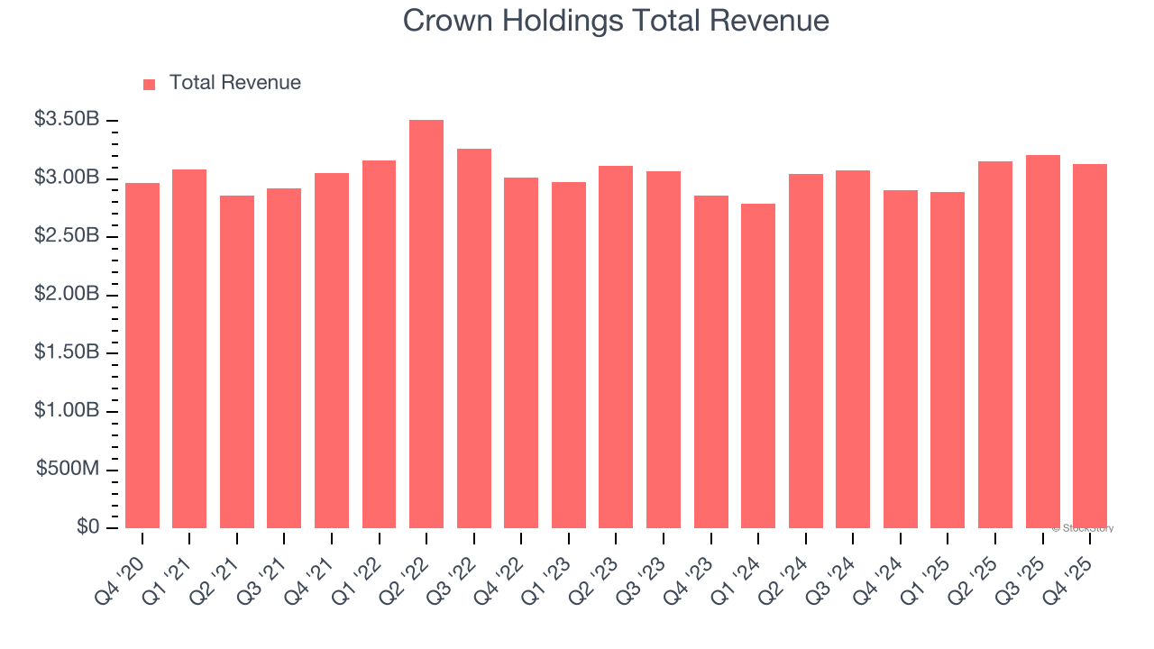Crown Holdings Total Revenue