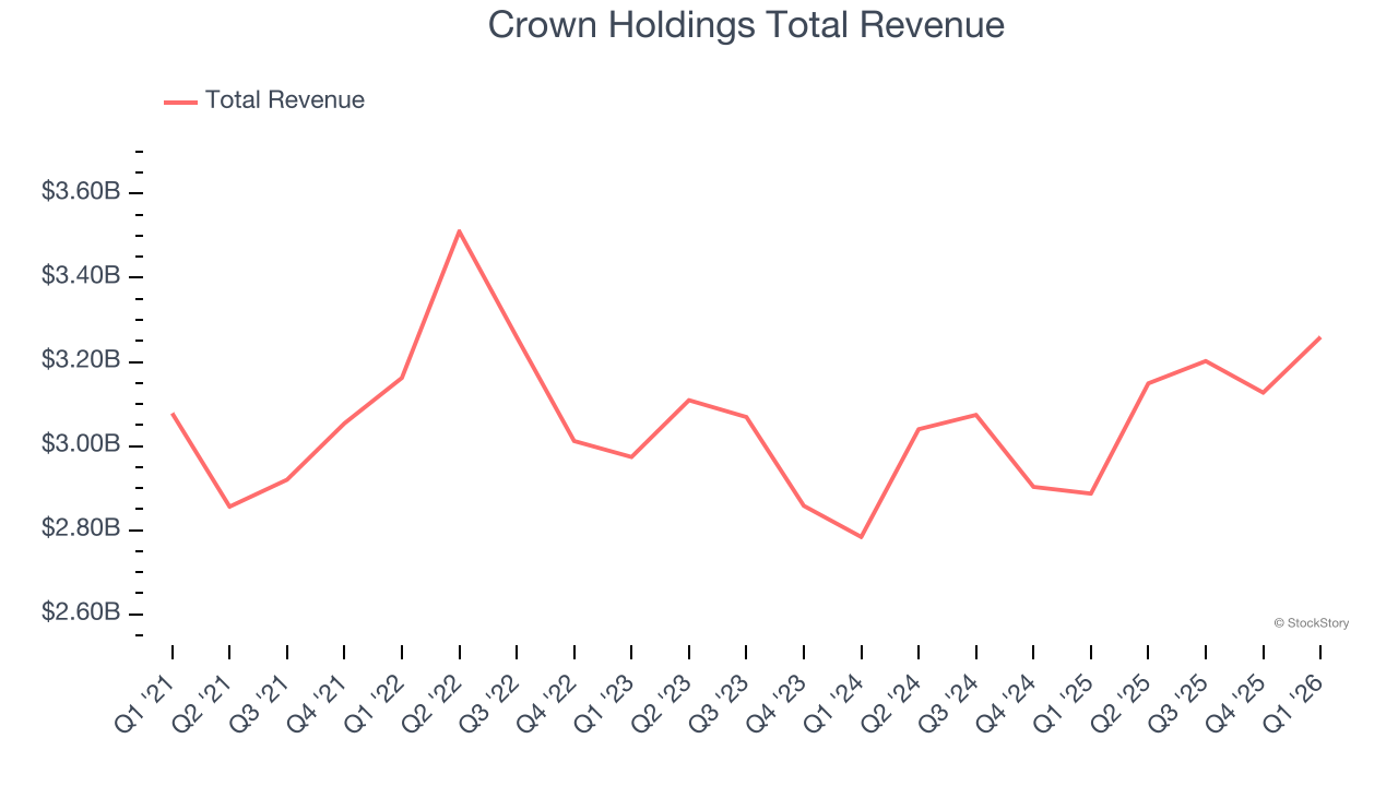 Crown Holdings Total Revenue
