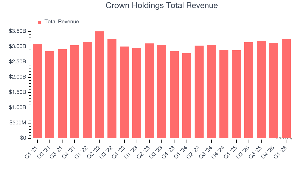 Crown Holdings Total Revenue